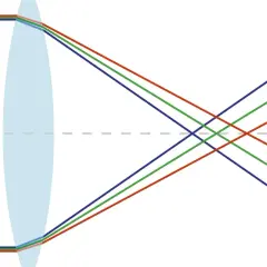 Illustration visar hur ljusbrytning i en lins ger kromatisk aberration, där färger fokuseras på olika punkter.