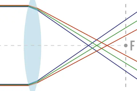 Illustration visar hur ljusbrytning i en lins ger kromatisk aberration, där färger fokuseras på olika punkter.