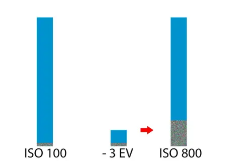 Jämförelse av brus vid ISO 100 och ISO 800. En minskning med 3 EV visar hur brus ökar med högre ISO-värden.