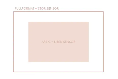 Fullformat är en stor sensor, medan APS-C är en liten sensor.