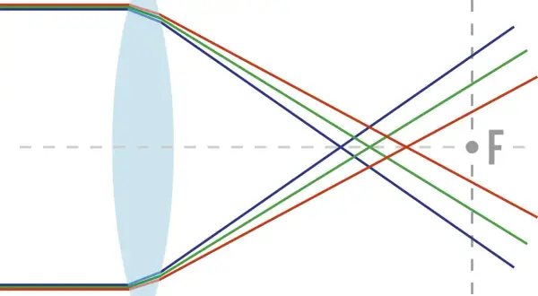 Illustration visar hur ljusbrytning i en lins ger kromatisk aberration, där färger fokuseras på olika punkter.