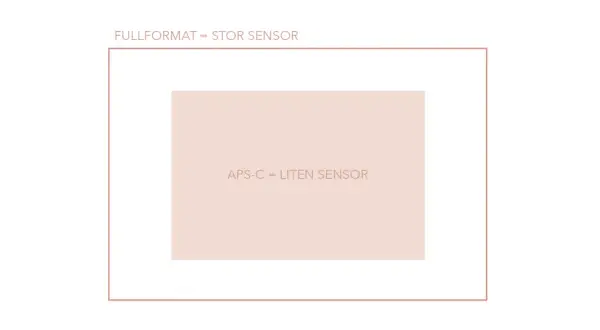 Fullformat är en stor sensor, medan APS-C är en liten sensor.