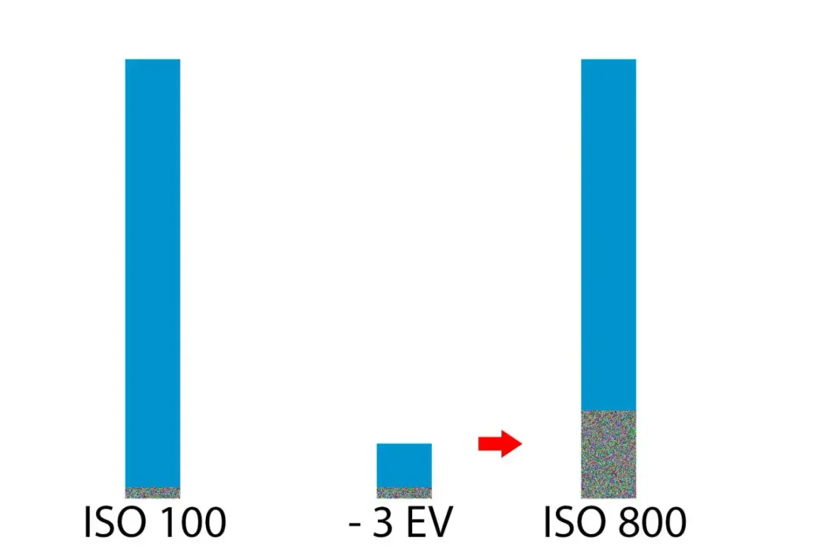 Jämförelse av brus vid ISO 100 och ISO 800. En minskning med 3 EV visar hur brus ökar med högre ISO-värden.