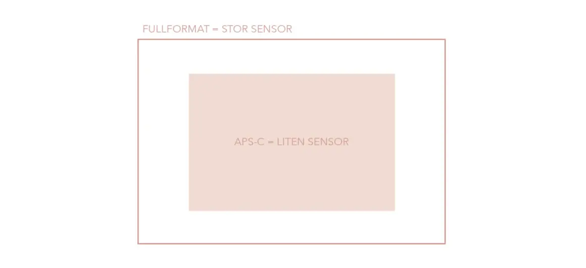 Fullformat är en stor sensor, medan APS-C är en liten sensor.