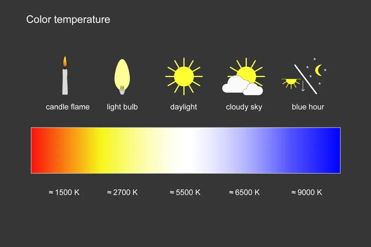 Diagram visar f&auml;rgtemperaturer fr&aring;n ljus som en ljusl&aring;ga till bl&aring; timmen. Kamerans vitbalans beh&ouml;ver anpassas f&ouml;r olika ljusk&auml;llor.