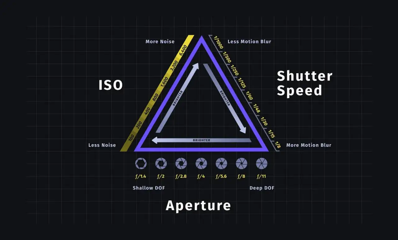 Diagrammet visar sambandet mellan iso, slutartid och bl&auml;ndare. H&ouml;gre iso ger mer brus.