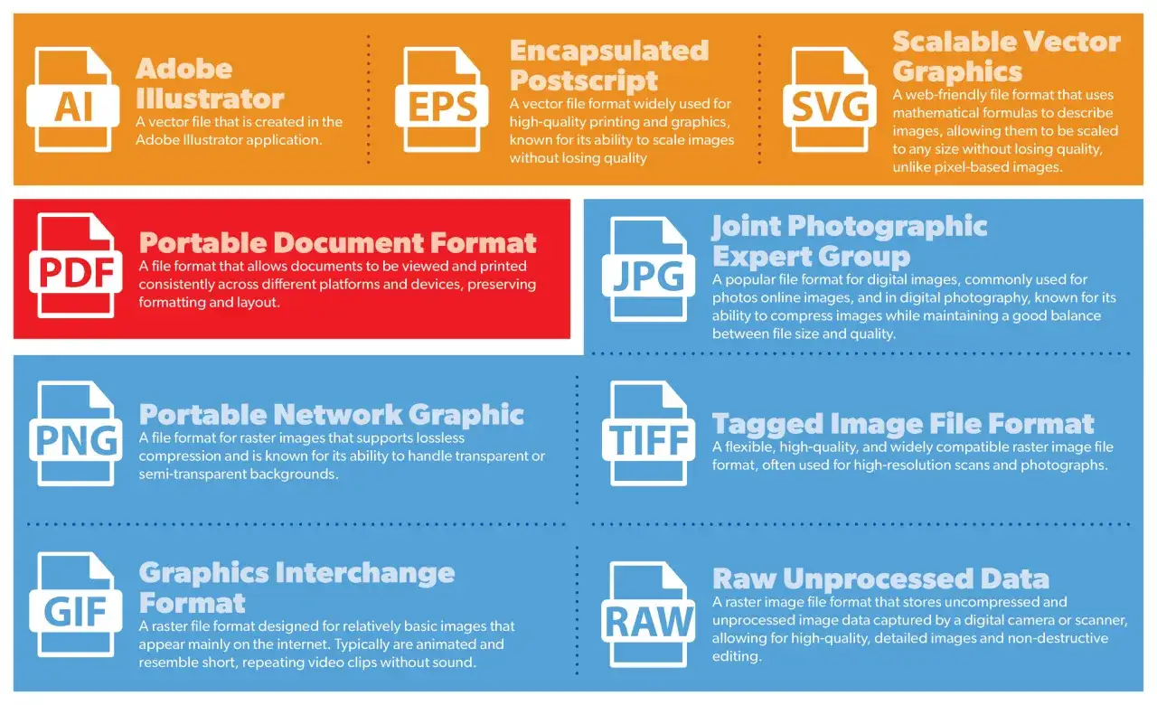 Bilden visar olika filformat för bilder och dokument, som AI, EPS, SVG, PDF, JPG, PNG, TIFF och GIF.