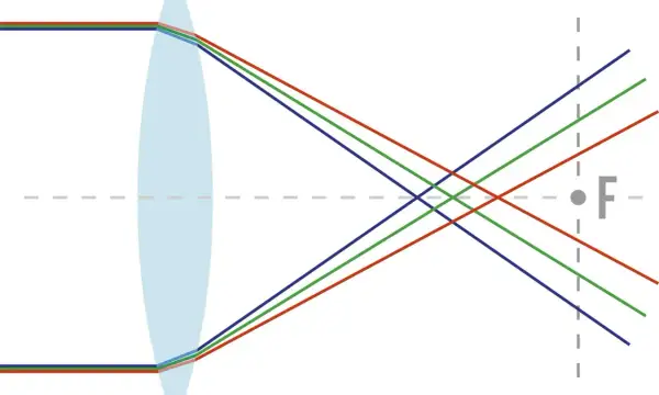 Illustration visar hur ljusbrytning i en lins ger kromatisk aberration, där färger fokuseras på olika punkter.