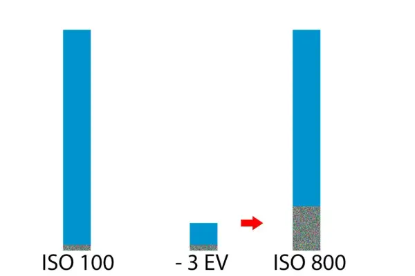 Jämförelse av brus vid ISO 100 och ISO 800. En minskning med 3 EV visar hur brus ökar med högre ISO-värden.