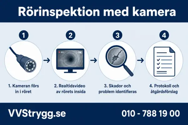 Steg för rörinspektion: kamera förs in, realtidsvideo, skador identifieras, protokoll. En rörinspektion med kamera kan avslöja problem.