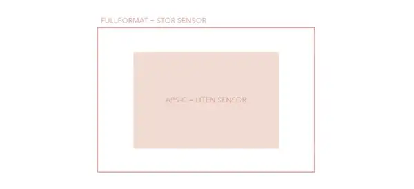 Fullformat är en stor sensor, medan APS-C är en liten sensor.